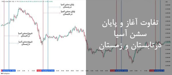 سشن آسیا به وقت ایران؛ ویژگیها و استراتژیهای معاملاتی مناسب تفاوت یک ساعته باز و بسته شدن سشن آسیا در تابستان و زمستان
