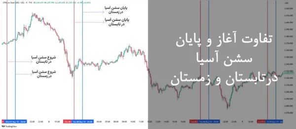 تفاوت یک ساعته باز و بسته شدن سشن آسیا در تابستان و زمستان