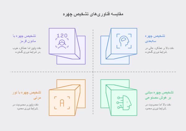 حضور و غیاب هوشمند با تشخیص چهره؛ آینده‌ای که همین حالا رسیده است