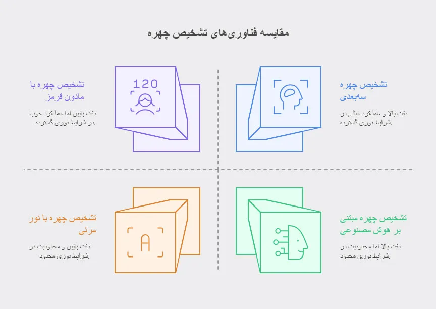 انواع فناوری تشخیص چهره