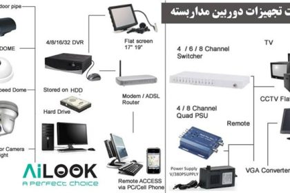 معرفی انواع لوازم جانبی دوربین مداربسته