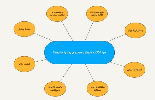 راهنمای خرید اکانت‌های هوش مصنوعی در ایران