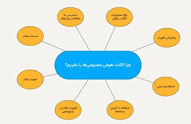 راهنمای خرید اکانت‌های هوش مصنوعی در ایران