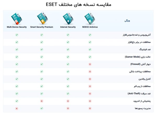 مقایسه نسخه‌های آنتی‌ویروس ESET