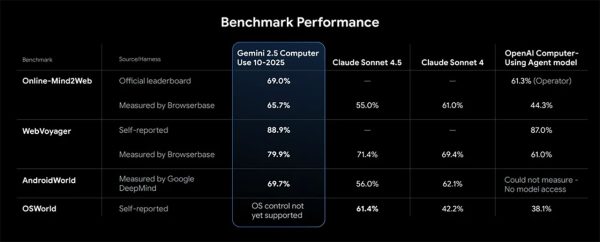 مدل Gemini 2.5 Computer Use گوگل