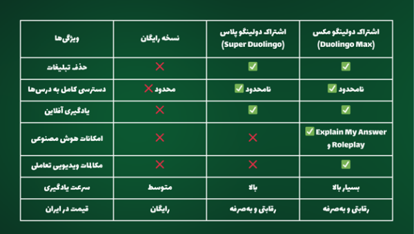 مقایسه ویژگی های دولینگو پلاس و دولینگو مکس