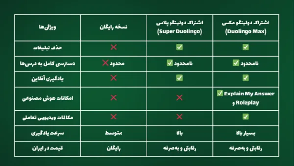مقایسه ویژگی های دولینگو پلاس و دولینگو مکس