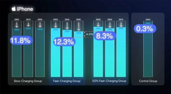 آیا شارژ سریع به باتری گوشی شما آسیب میرساند؟ این تست دو ساله پاسخ میدهد آسیب شارژ سریع