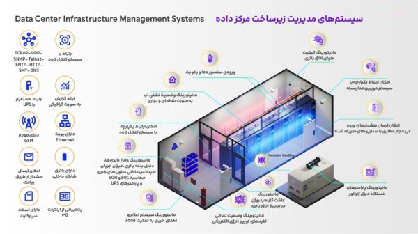 هوش مصنوعی چه تغییراتی در مدیریت زیرساخت مرکزداده (DCIM) ایجاد میکند؟ سیستم های مدیریت زیرساخت مرکزداده