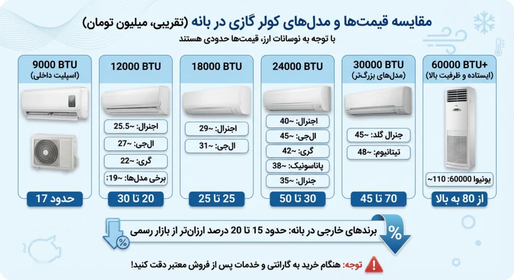 مقایسه مدل ها و قیمت های معمول کولر گازی در بانه