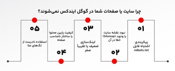 راهکارهای تضمینی برای حل مشکل ایندکس نشدن سایت در گوگل دلایل ایندکس نشدن سایت