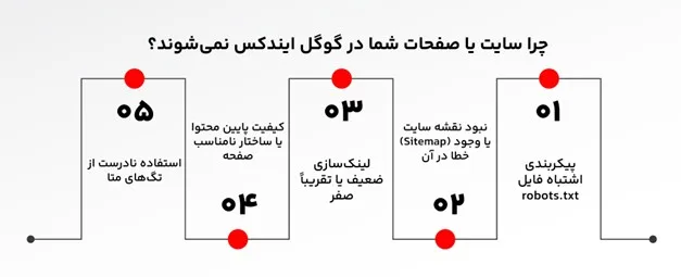 دلایل ایندکس نشدن سایت