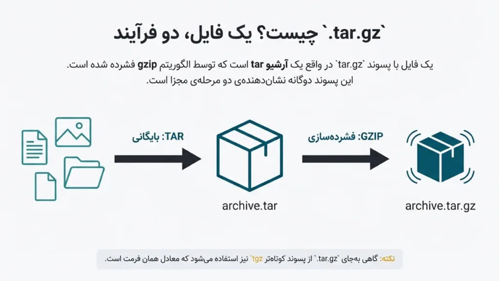 راهنمای جامع فایلهای فشرده .tar.gz