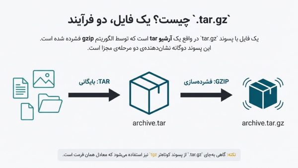 راهنمای جامع فایل&zwnj;های فشرده .tar.gz