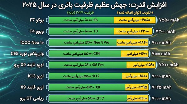 مهمترین ترندهای دنیای موبایل در سال 2025