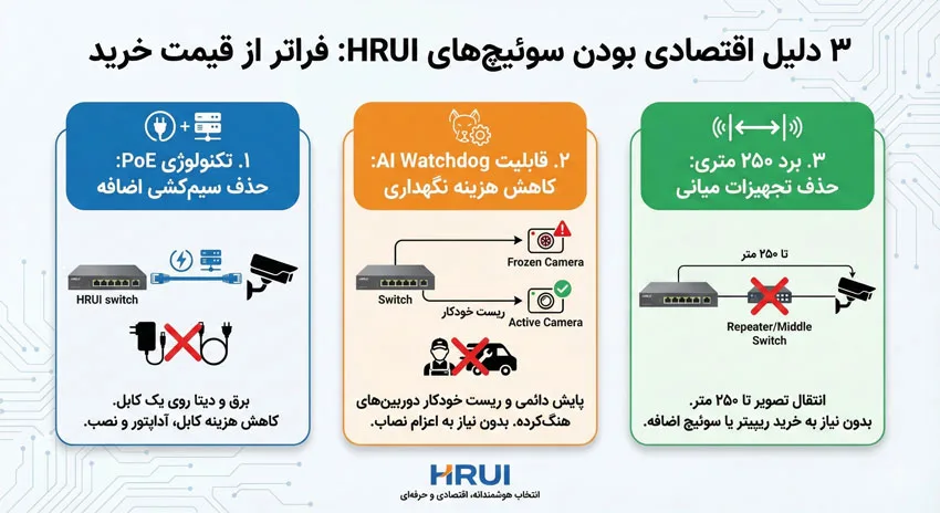 ۳ دلیل که HRUI را به اقتصادیترین گزینه بازار تبدیل میکند