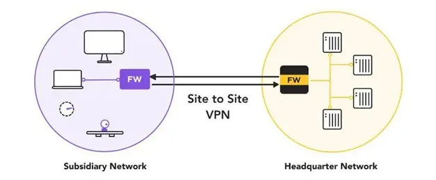 Site-to-Site VPN