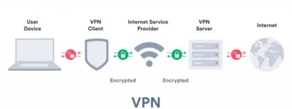 مزایای استفاده از VPN