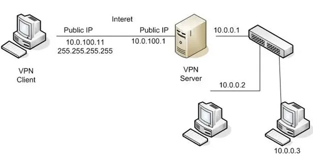 Client-to-Server VPN