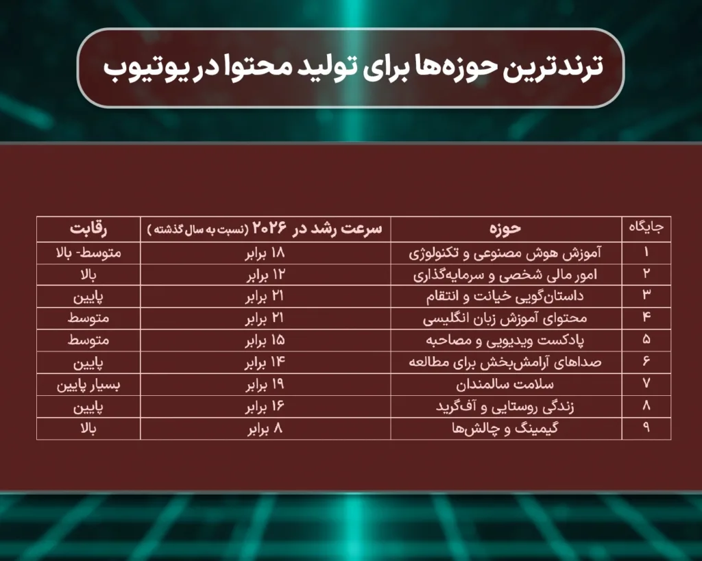 ترندترین حوزه های تولید محتوا به زبان انگلیسی