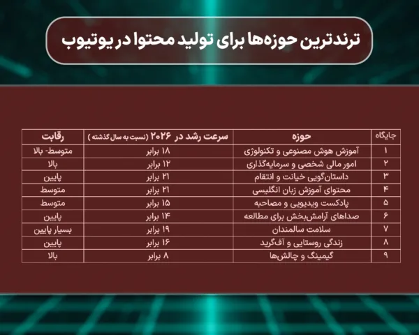 ترندترین حوزه های تولید محتوا به زبان انگلیسی