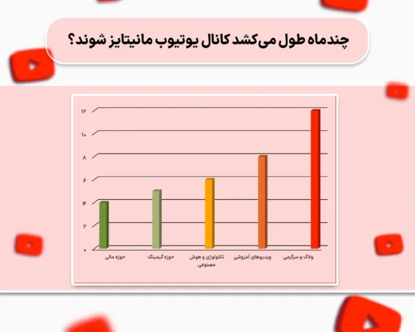 در این جدول نشان داده شده است که به طور متوسط چند ماه طول می کشد که کانال ما در حوزه های مختلف به درآمد برسد