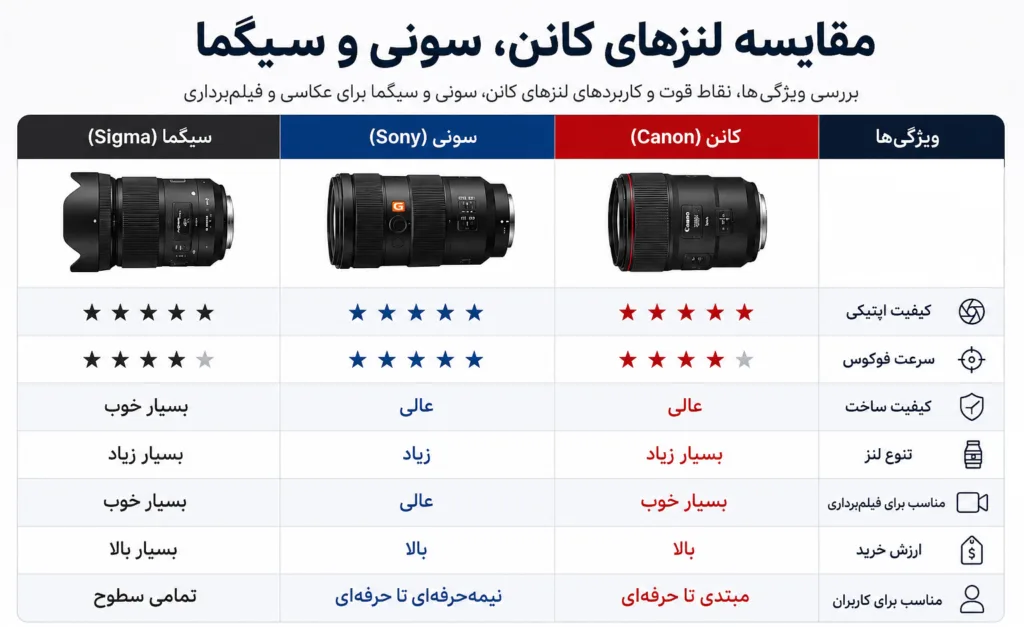 راهنمای انتخاب لنز عکاسی مقایسه لنزهای کانن سونی و سیگما 2