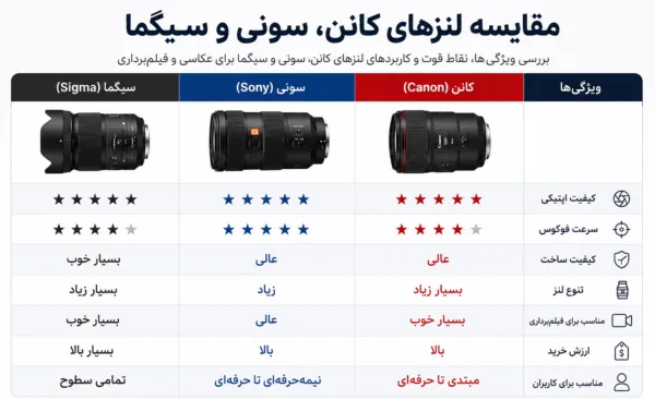راهنمای انتخاب لنز عکاسی مقایسه لنزهای کانن سونی و سیگما 2
