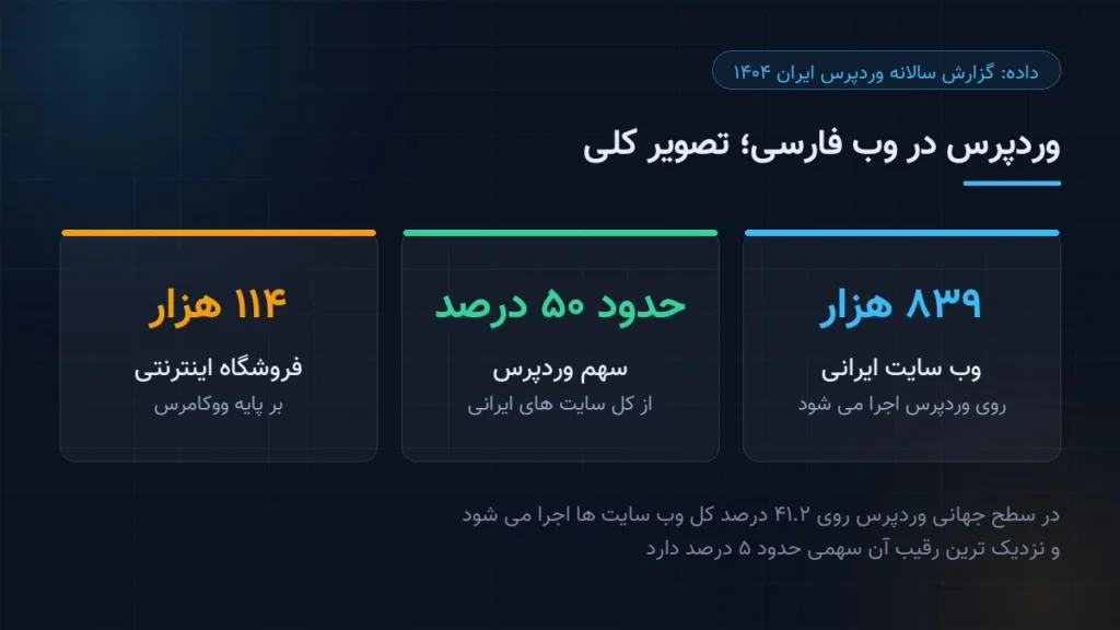سهم وردپرس از سایت ها و فروشگاه های اینترنتی ایران بر پایه گزارش سالانه وردپرس ایران ۱۴۰۴