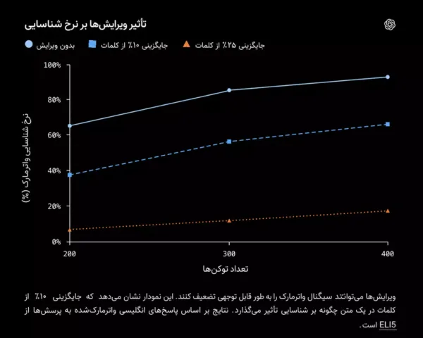واترمارک نامرئی ChatGPT